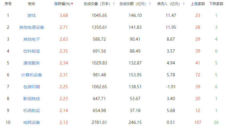 可能你也遇到过,收评:沪指小幅收跌0.05% 游戏板块全天强势