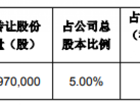 说到底,福立旺控股股东拟询价转让 2020年上市两募资共14.8亿
